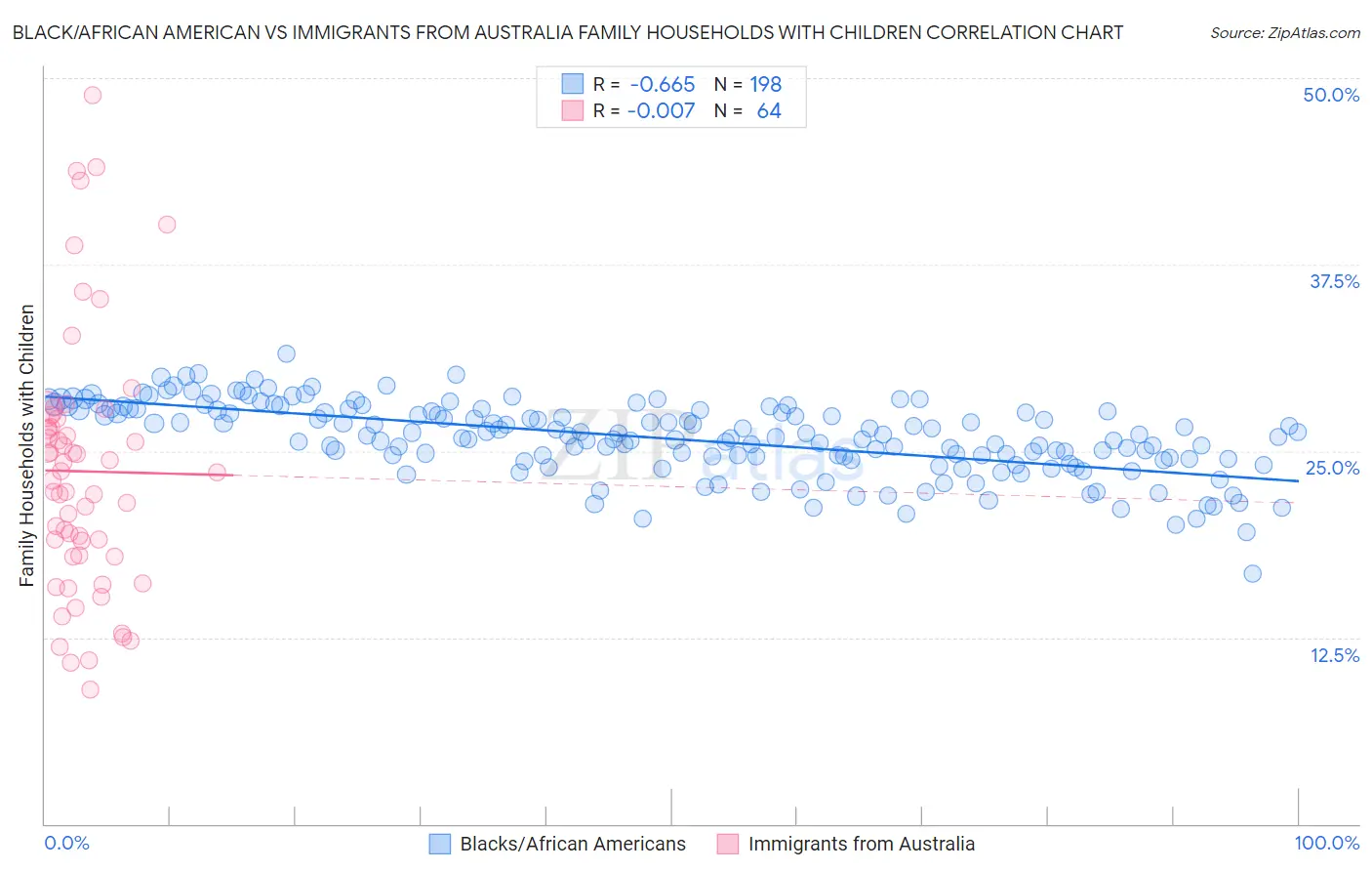 Black/African American vs Immigrants from Australia Family Households with Children