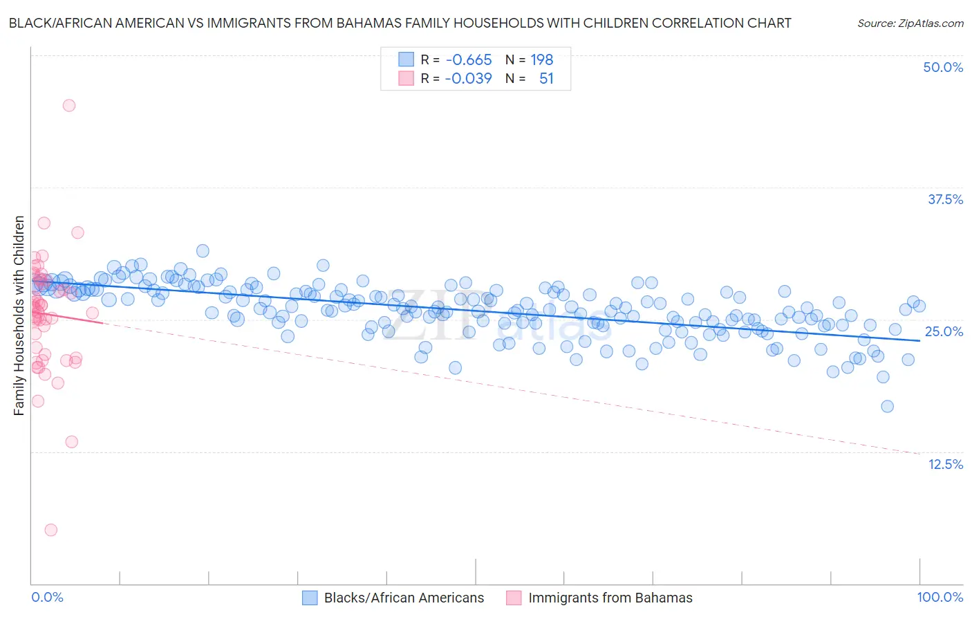 Black/African American vs Immigrants from Bahamas Family Households with Children