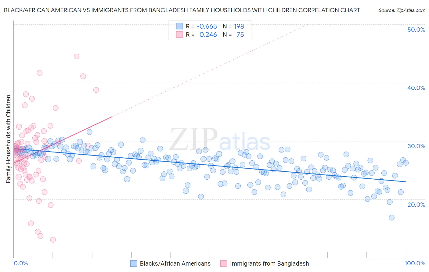 Black/African American vs Immigrants from Bangladesh Family Households with Children