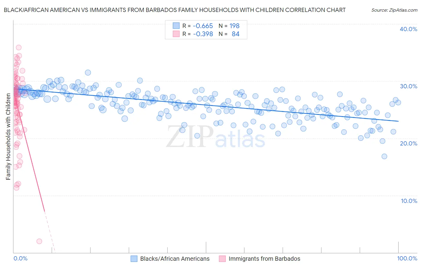Black/African American vs Immigrants from Barbados Family Households with Children