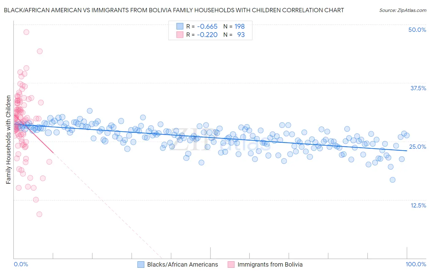 Black/African American vs Immigrants from Bolivia Family Households with Children