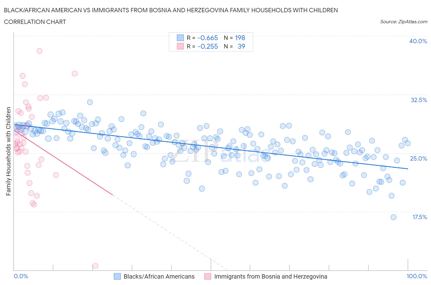Black/African American vs Immigrants from Bosnia and Herzegovina Family Households with Children