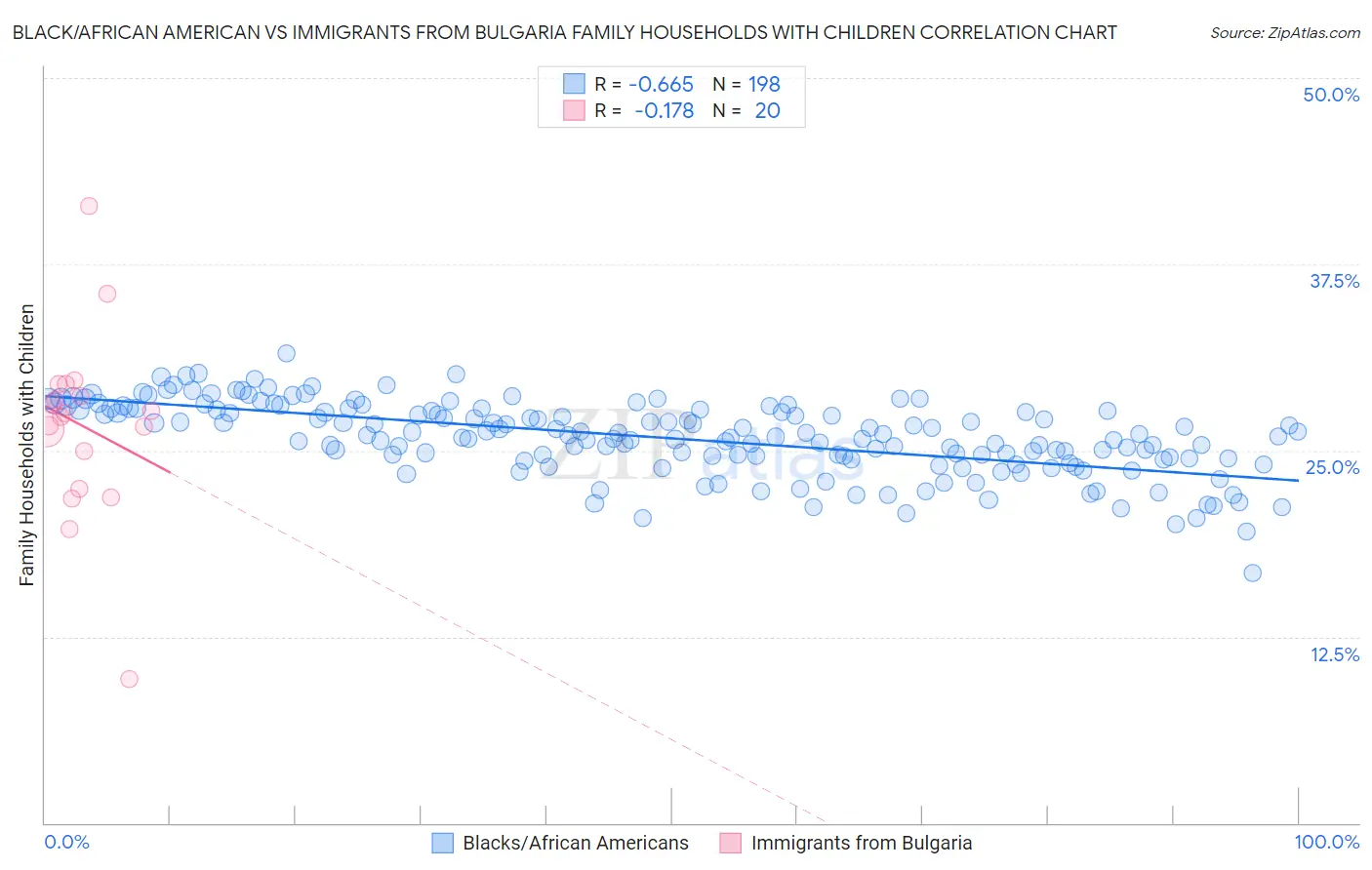Black/African American vs Immigrants from Bulgaria Family Households with Children