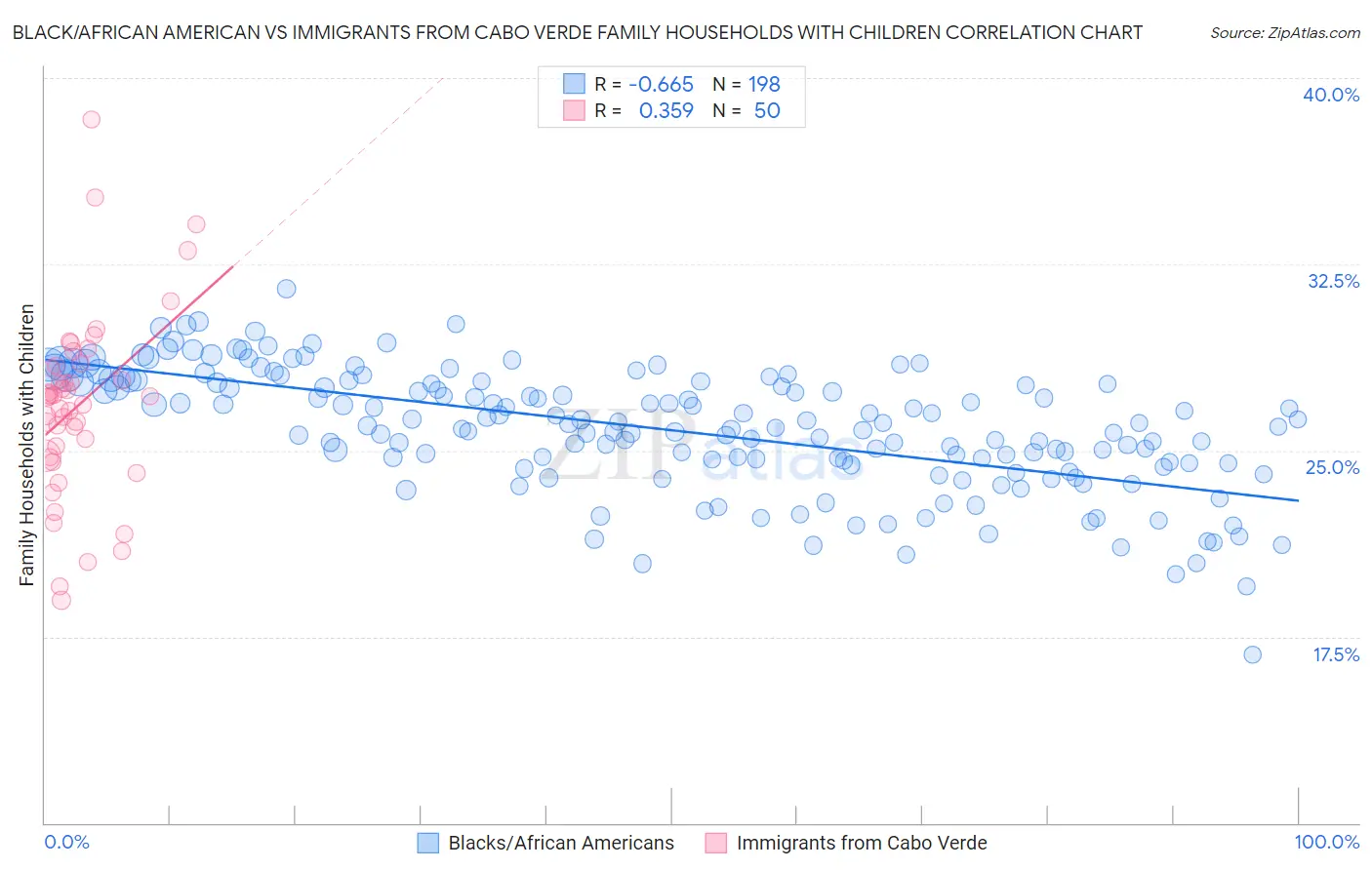 Black/African American vs Immigrants from Cabo Verde Family Households with Children
