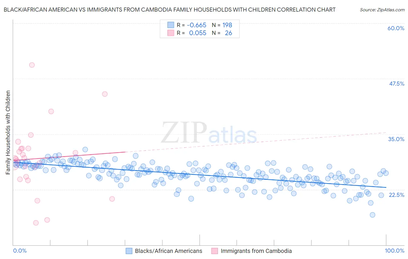 Black/African American vs Immigrants from Cambodia Family Households with Children