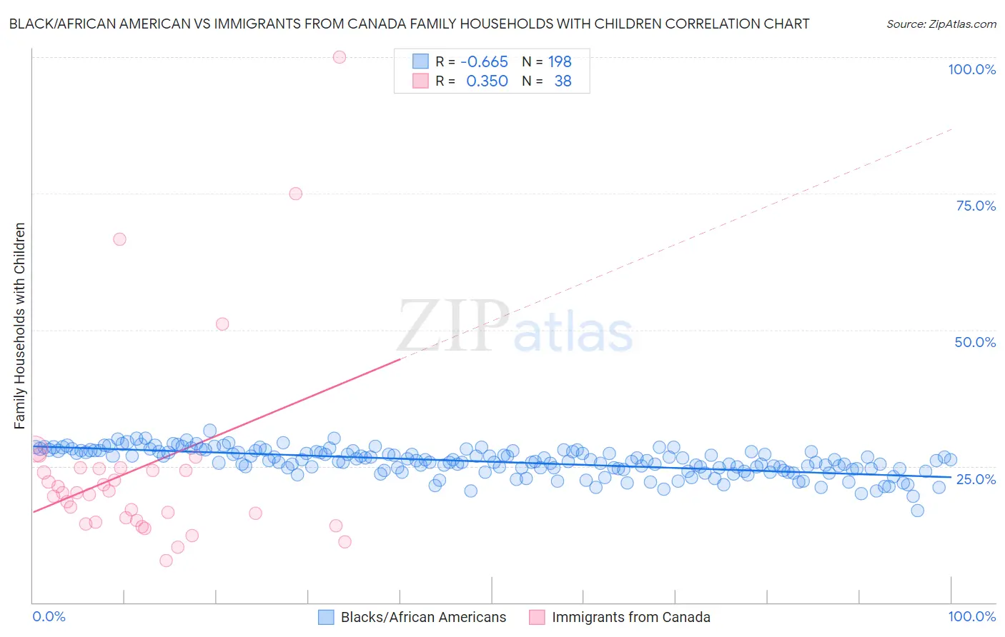 Black/African American vs Immigrants from Canada Family Households with Children