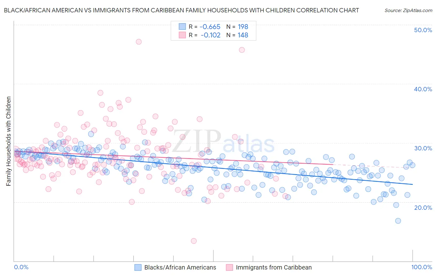 Black/African American vs Immigrants from Caribbean Family Households with Children
