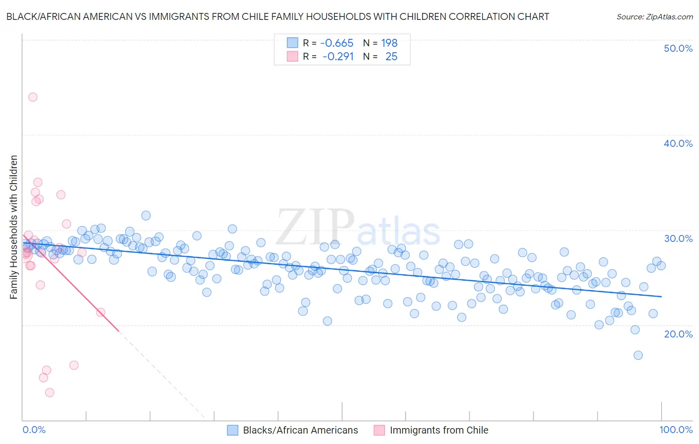 Black/African American vs Immigrants from Chile Family Households with Children