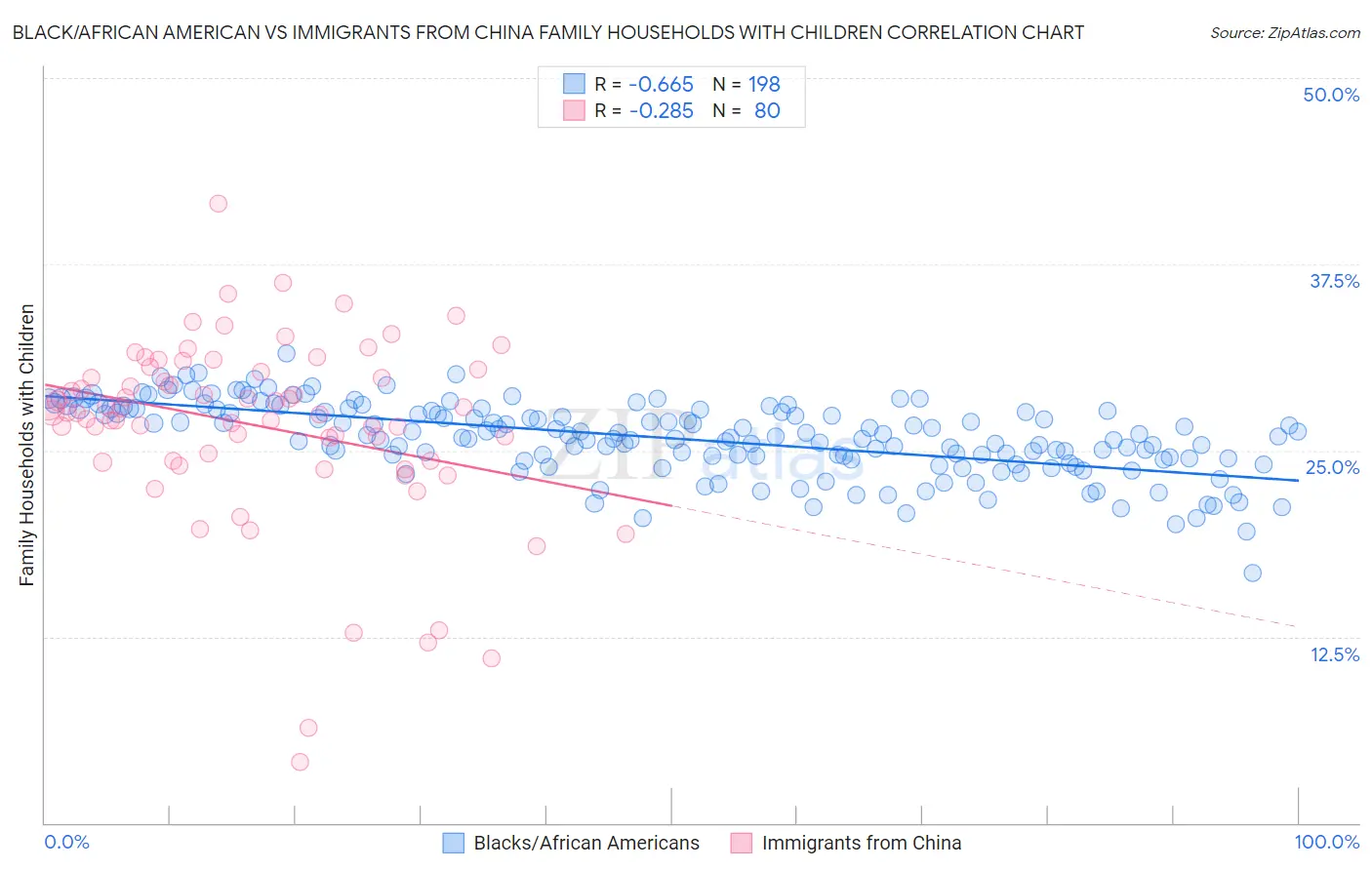 Black/African American vs Immigrants from China Family Households with Children