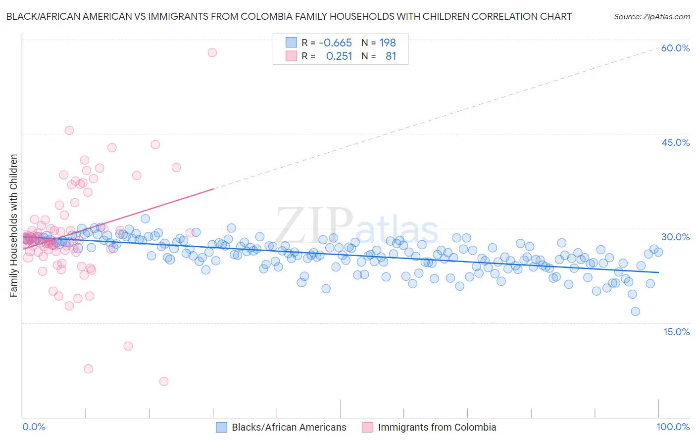 Black/African American vs Immigrants from Colombia Family Households with Children