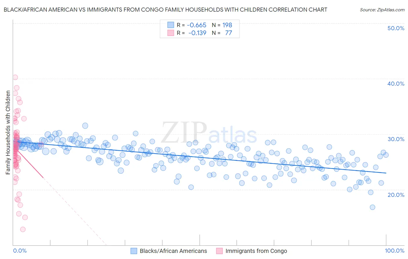 Black/African American vs Immigrants from Congo Family Households with Children