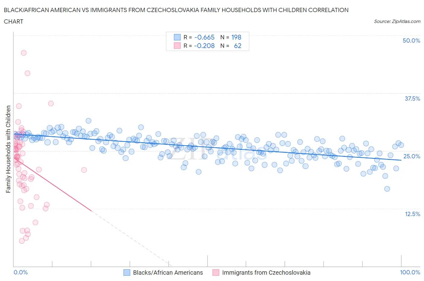 Black/African American vs Immigrants from Czechoslovakia Family Households with Children