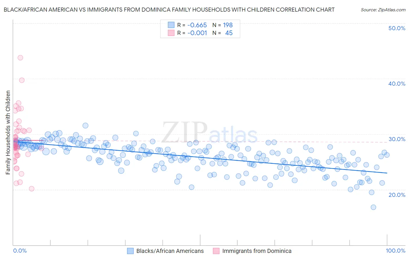 Black/African American vs Immigrants from Dominica Family Households with Children