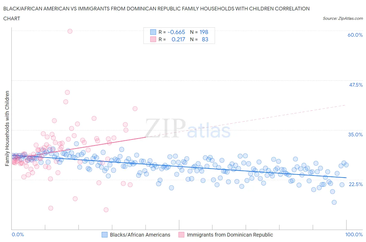 Black/African American vs Immigrants from Dominican Republic Family Households with Children