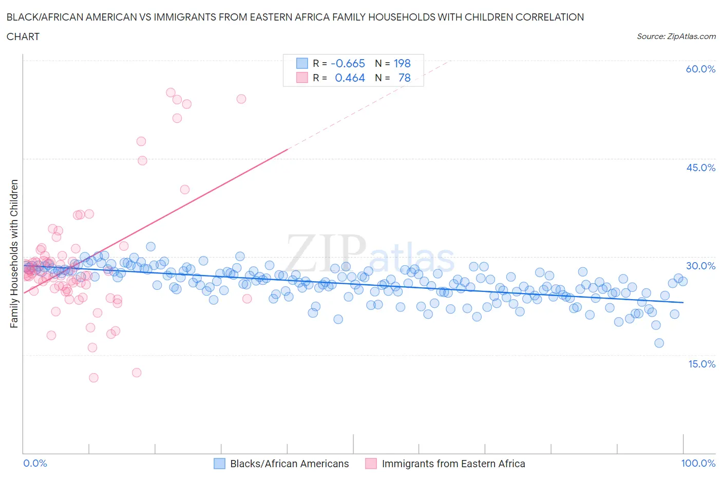 Black/African American vs Immigrants from Eastern Africa Family Households with Children