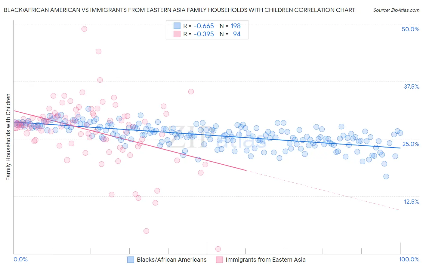 Black/African American vs Immigrants from Eastern Asia Family Households with Children