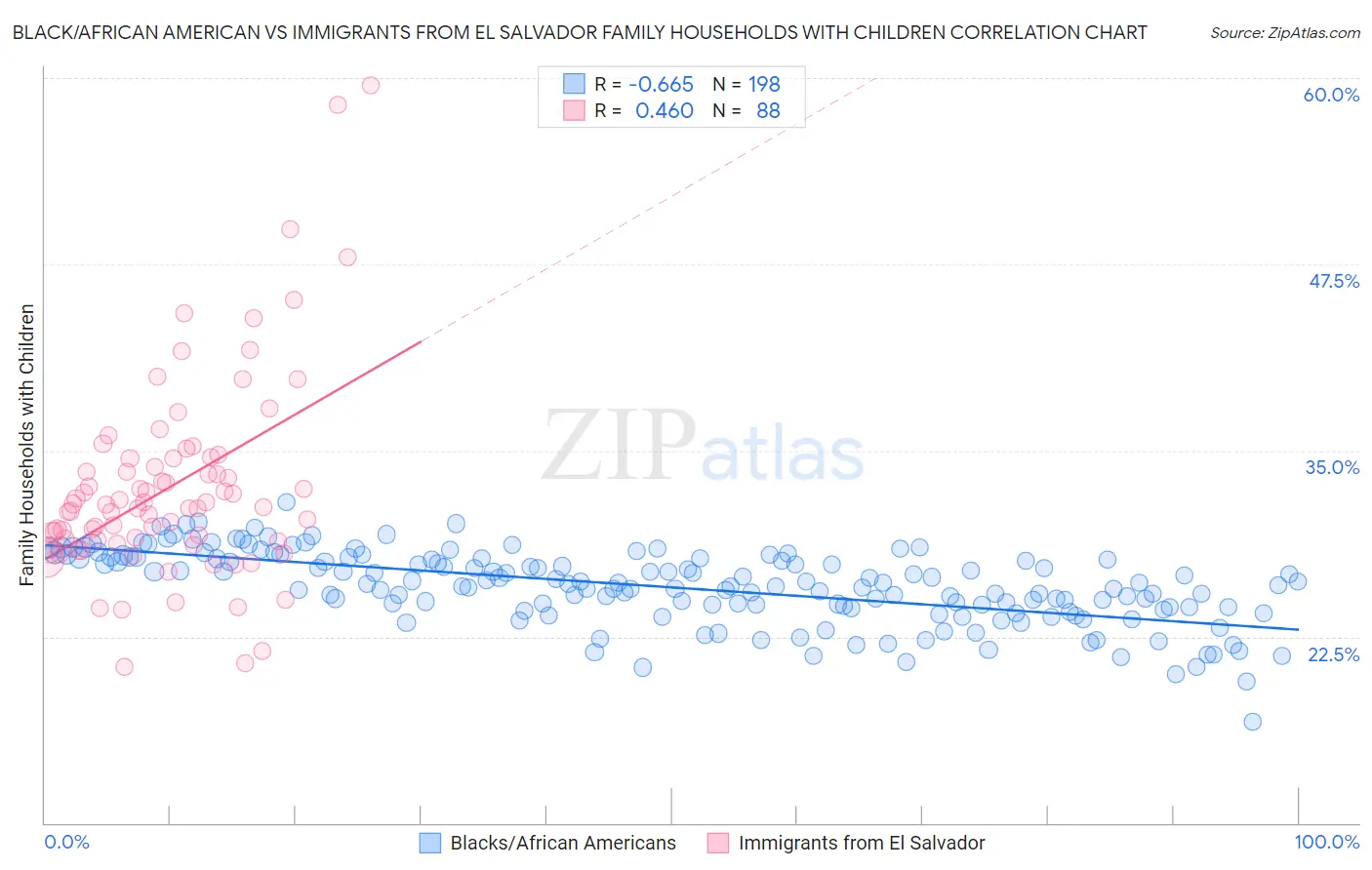 Black/African American vs Immigrants from El Salvador Family Households with Children