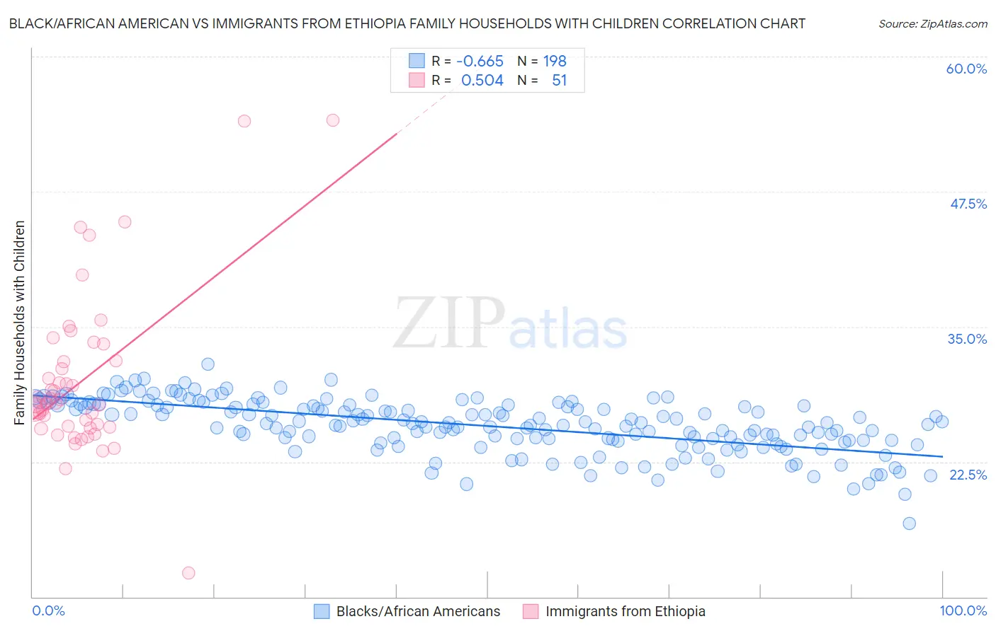 Black/African American vs Immigrants from Ethiopia Family Households with Children