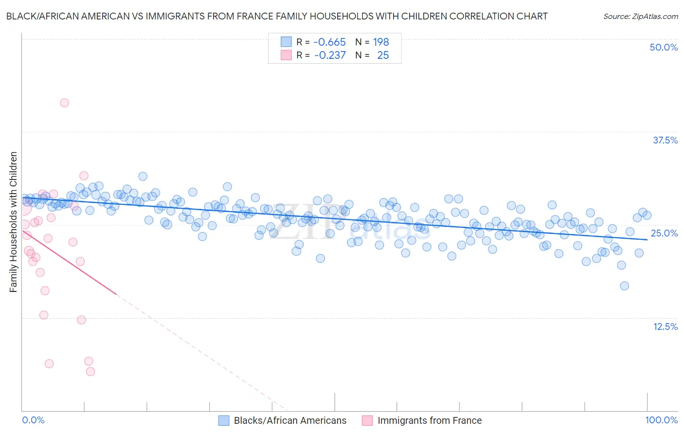 Black/African American vs Immigrants from France Family Households with Children