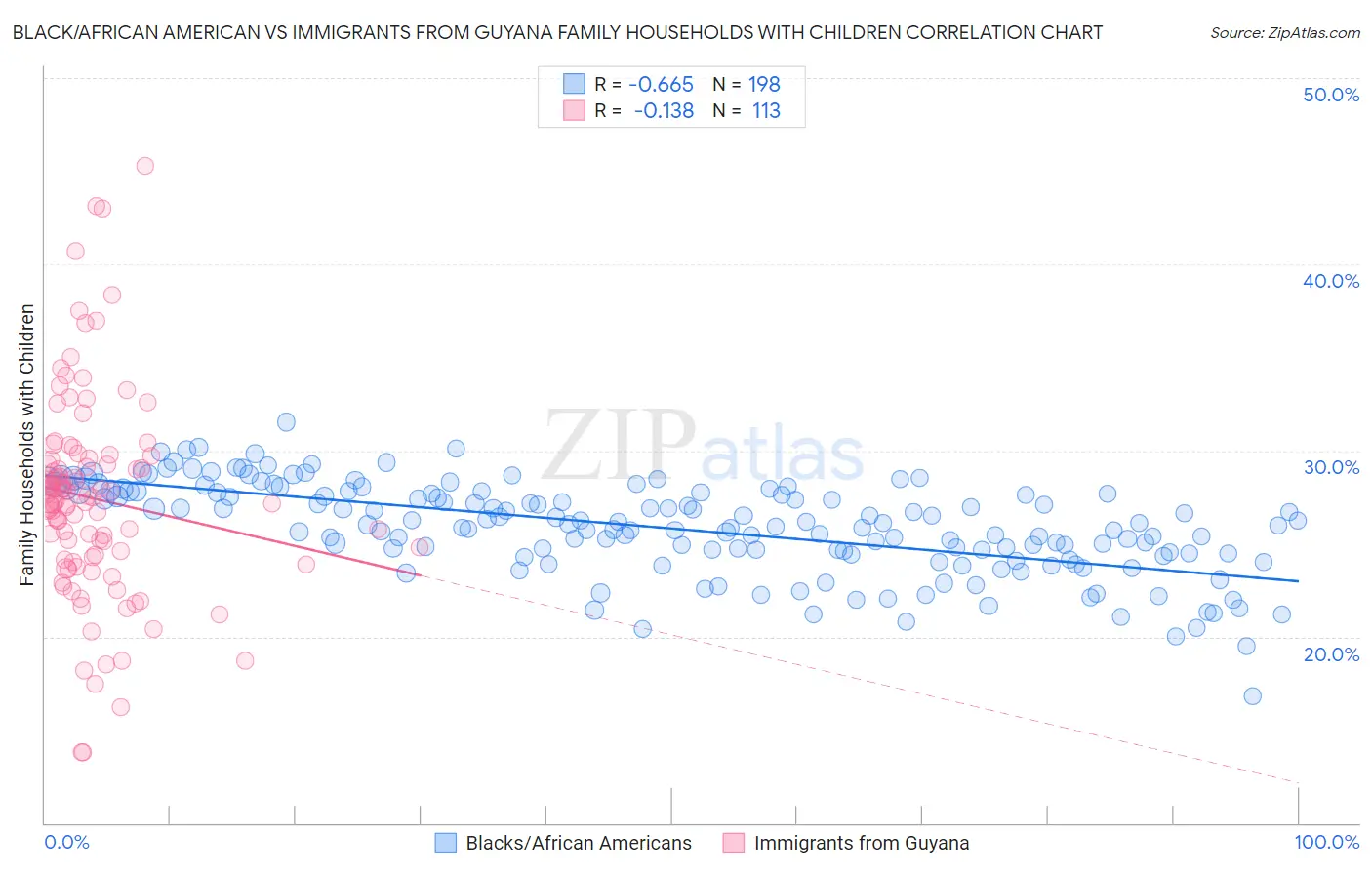 Black/African American vs Immigrants from Guyana Family Households with Children