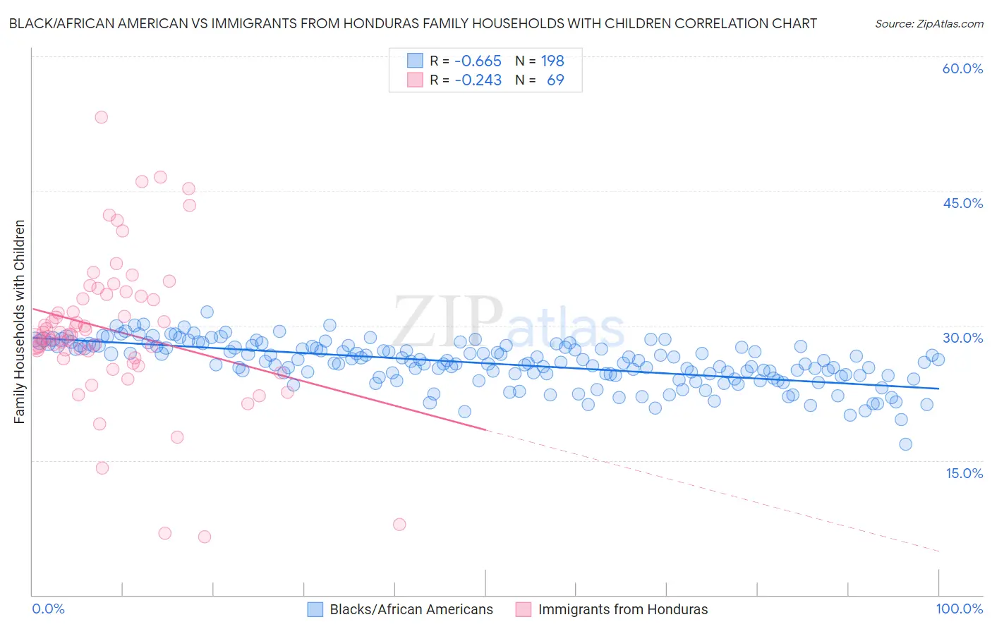 Black/African American vs Immigrants from Honduras Family Households with Children