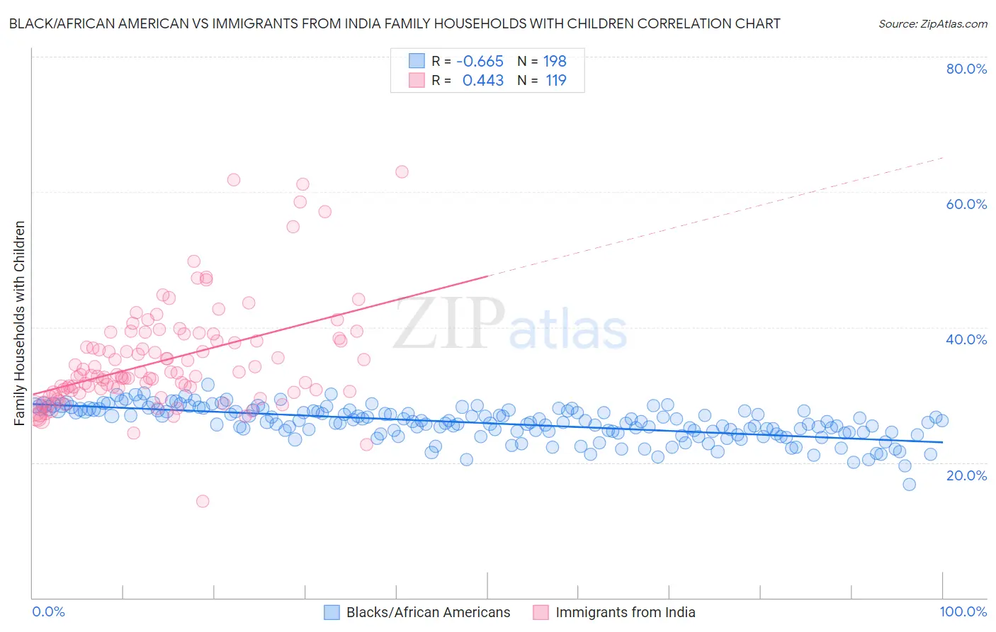 Black/African American vs Immigrants from India Family Households with Children
