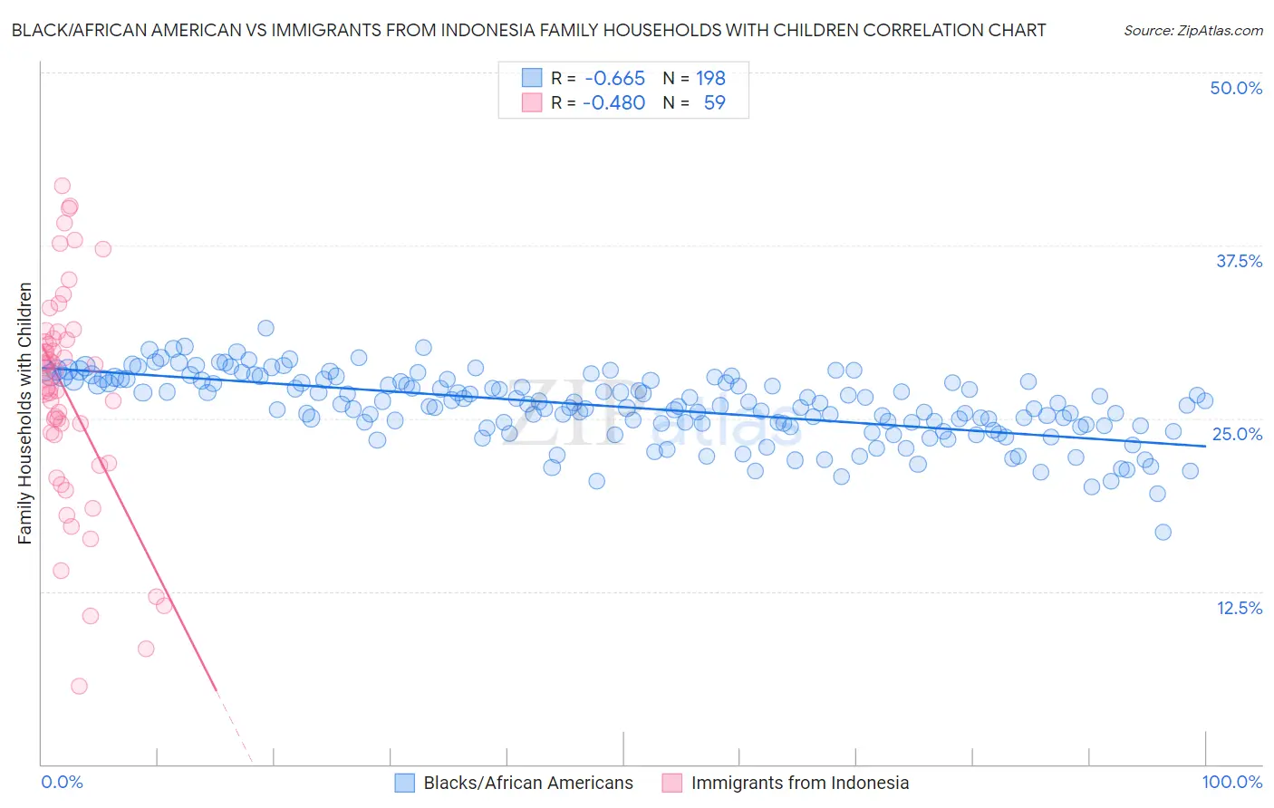 Black/African American vs Immigrants from Indonesia Family Households with Children