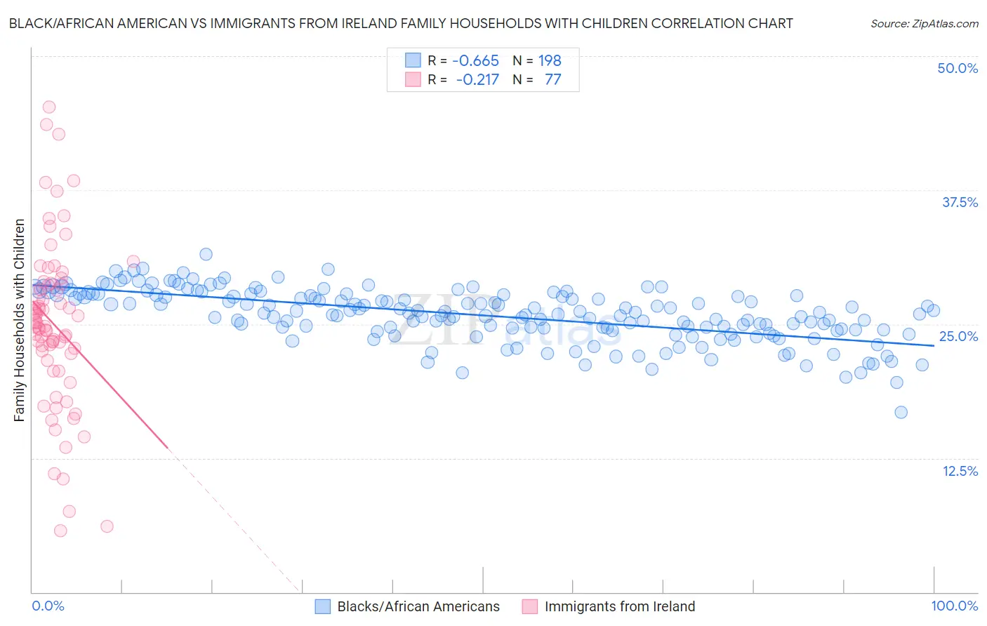 Black/African American vs Immigrants from Ireland Family Households with Children