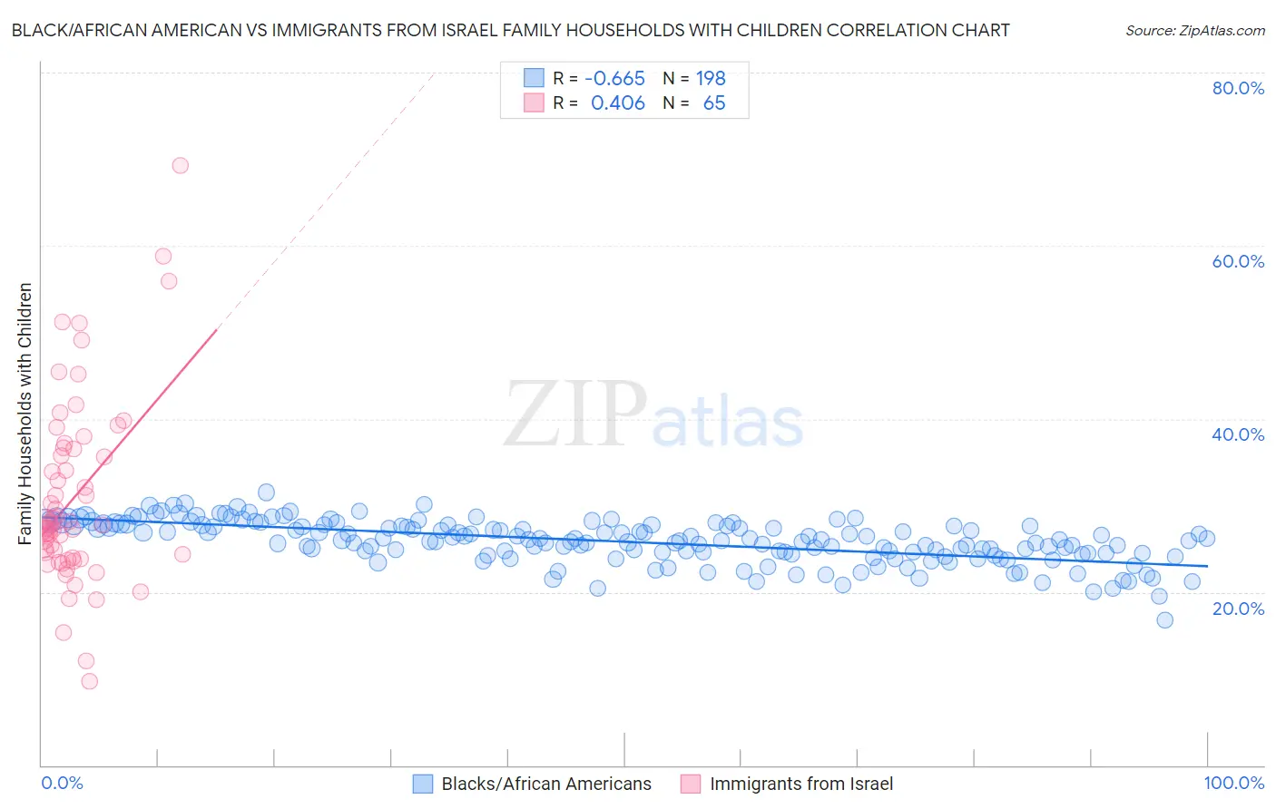 Black/African American vs Immigrants from Israel Family Households with Children