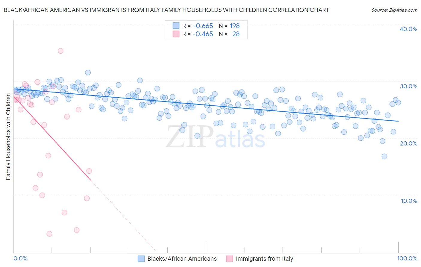 Black/African American vs Immigrants from Italy Family Households with Children