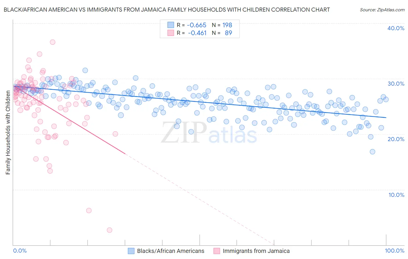 Black/African American vs Immigrants from Jamaica Family Households with Children