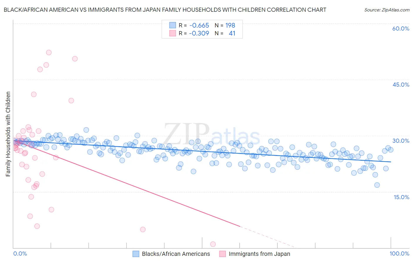 Black/African American vs Immigrants from Japan Family Households with Children