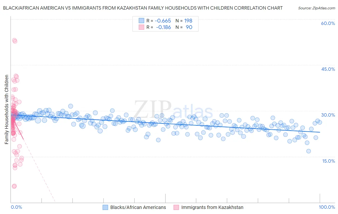 Black/African American vs Immigrants from Kazakhstan Family Households with Children