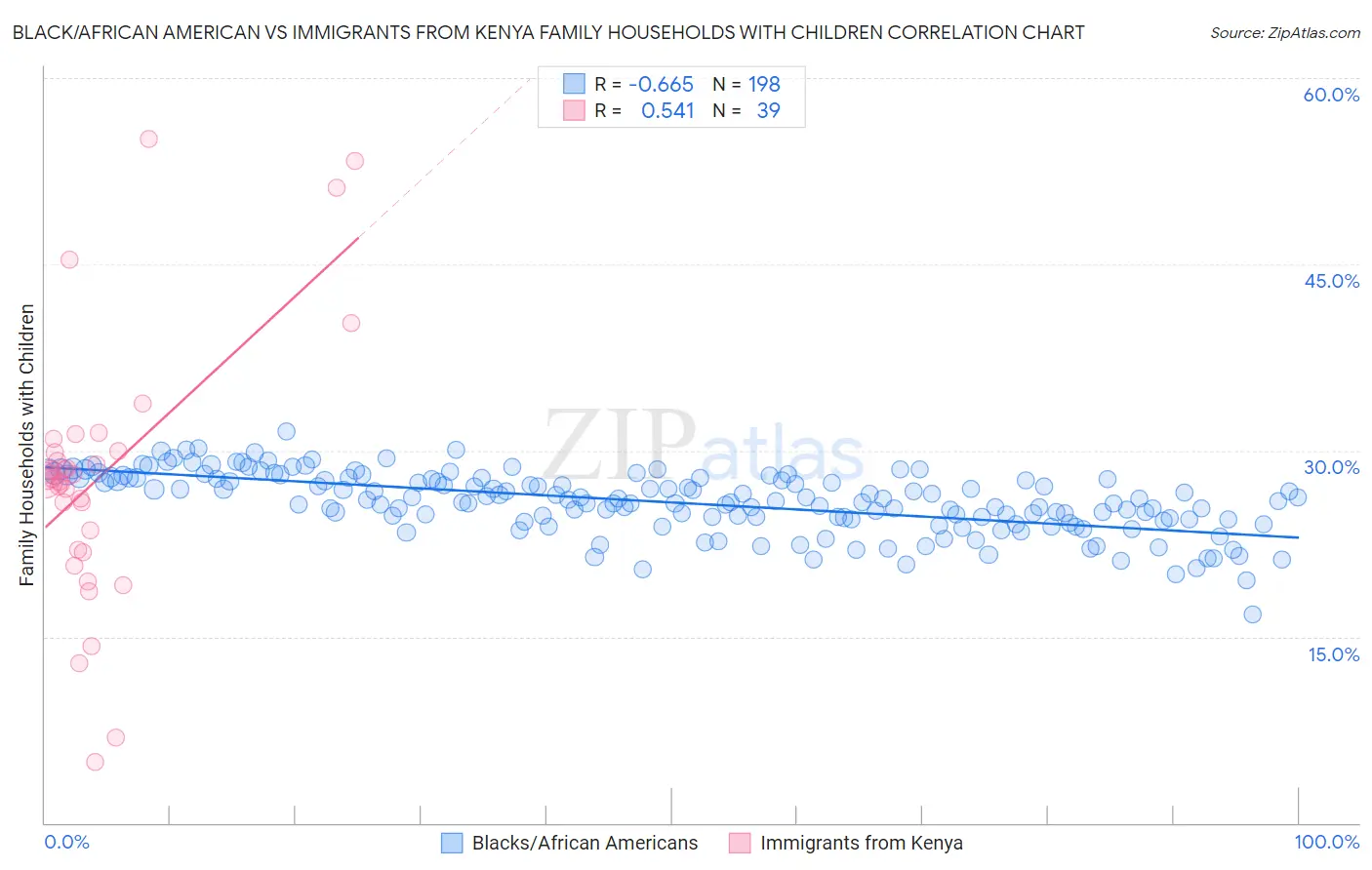 Black/African American vs Immigrants from Kenya Family Households with Children