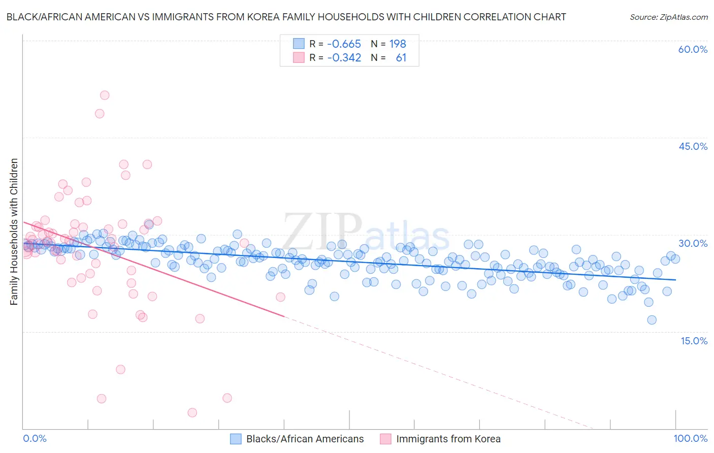 Black/African American vs Immigrants from Korea Family Households with Children