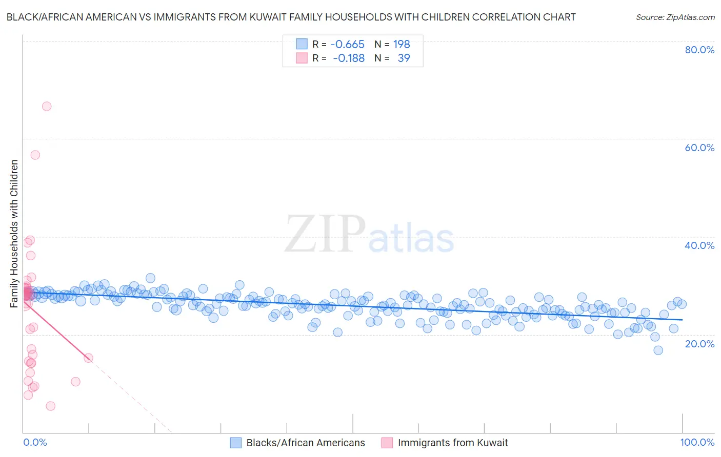 Black/African American vs Immigrants from Kuwait Family Households with Children