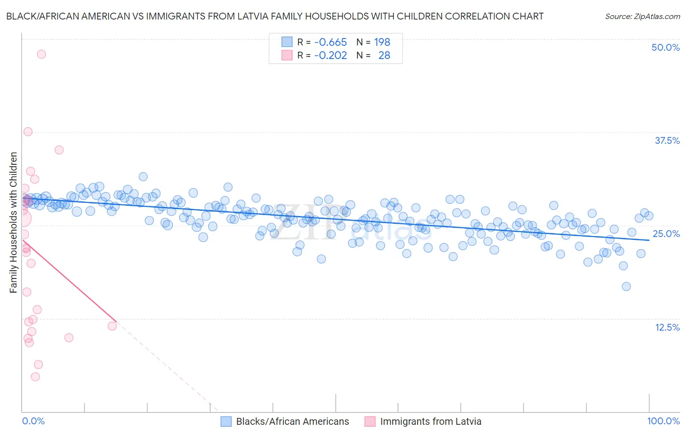 Black/African American vs Immigrants from Latvia Family Households with Children