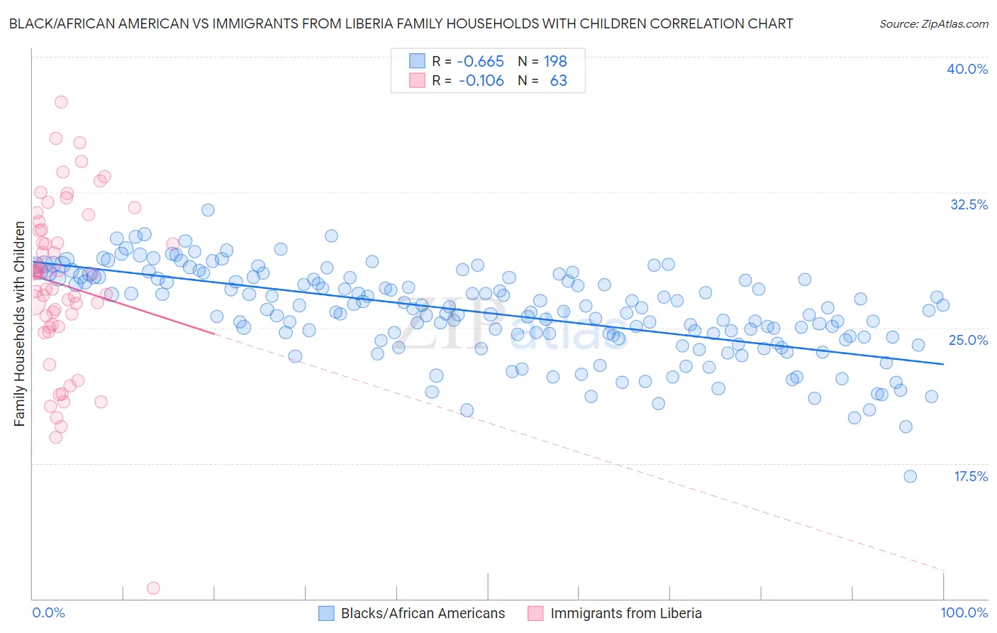Black/African American vs Immigrants from Liberia Family Households with Children