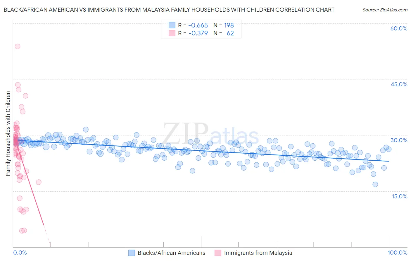 Black/African American vs Immigrants from Malaysia Family Households with Children