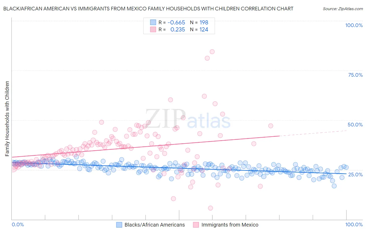 Black/African American vs Immigrants from Mexico Family Households with Children