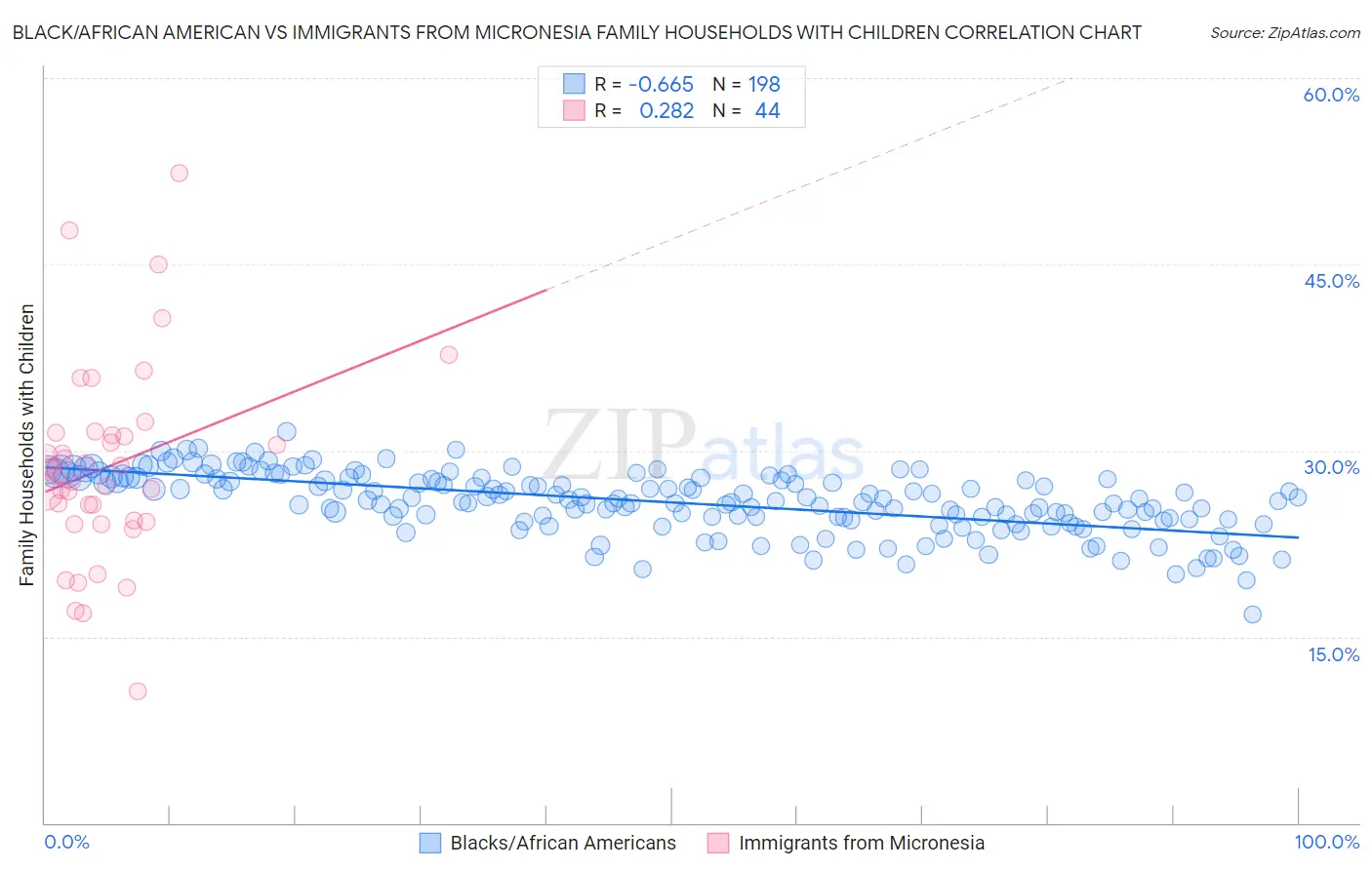 Black/African American vs Immigrants from Micronesia Family Households with Children