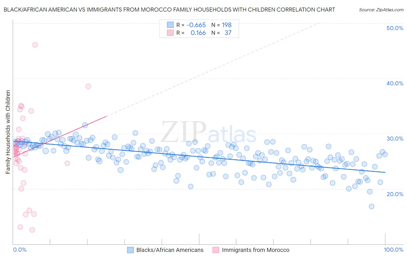 Black/African American vs Immigrants from Morocco Family Households with Children