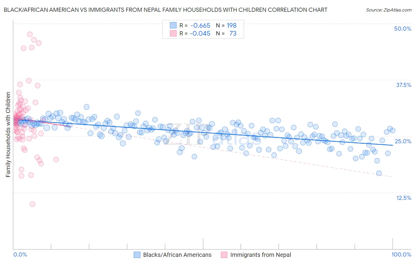 Black/African American vs Immigrants from Nepal Family Households with Children