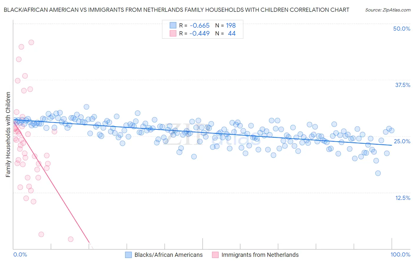 Black/African American vs Immigrants from Netherlands Family Households with Children