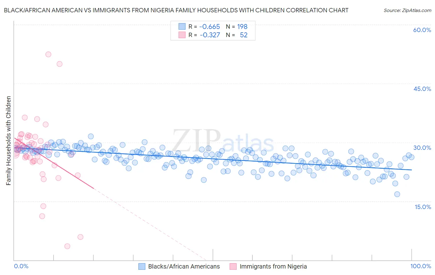 Black/African American vs Immigrants from Nigeria Family Households with Children