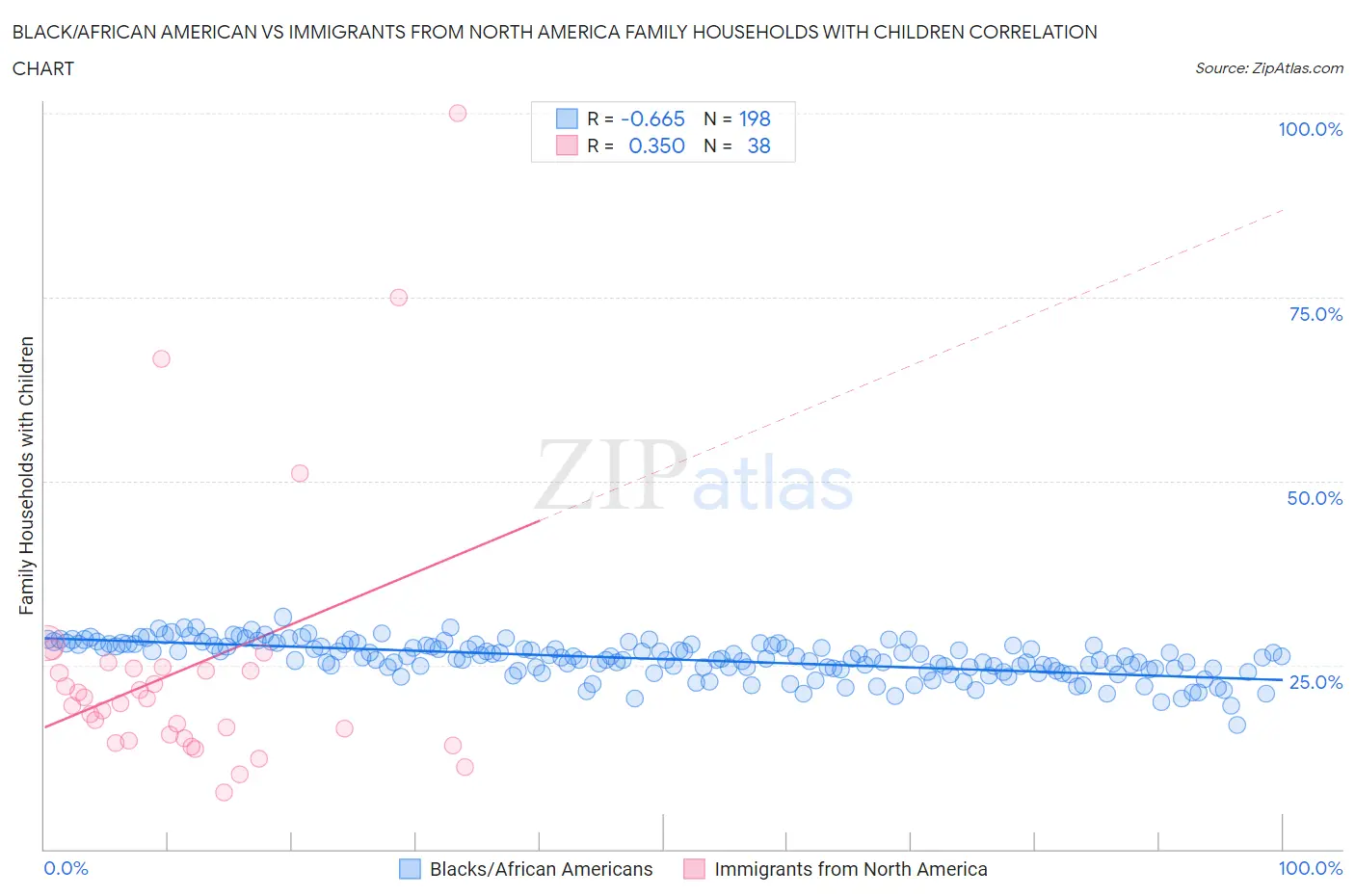 Black/African American vs Immigrants from North America Family Households with Children