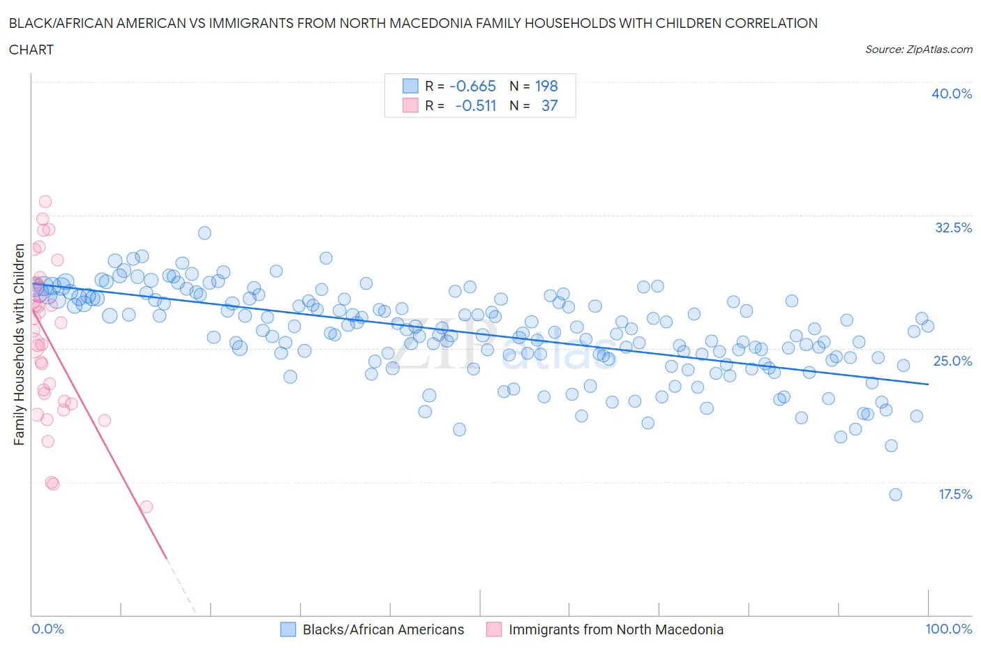 Black/African American vs Immigrants from North Macedonia Family Households with Children