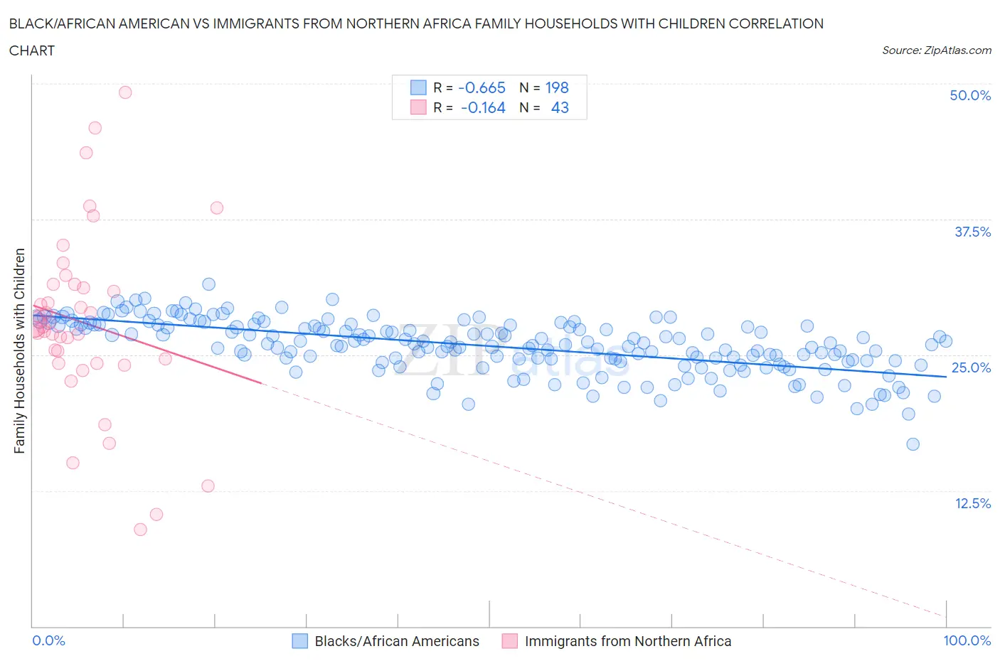 Black/African American vs Immigrants from Northern Africa Family Households with Children