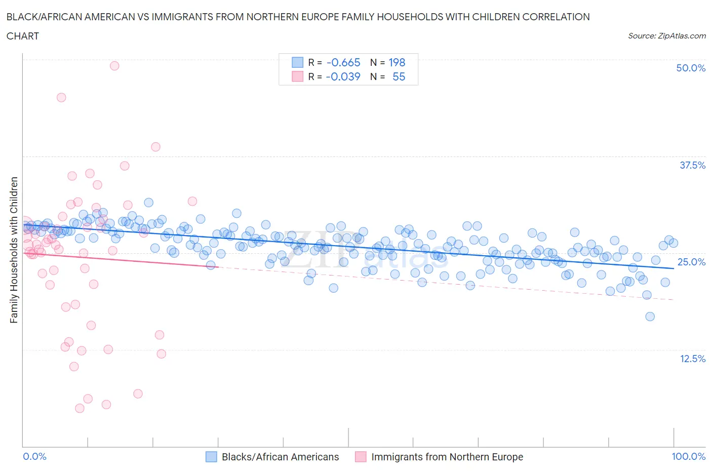 Black/African American vs Immigrants from Northern Europe Family Households with Children