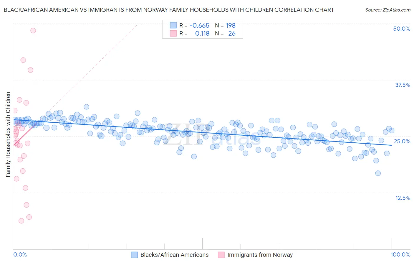 Black/African American vs Immigrants from Norway Family Households with Children